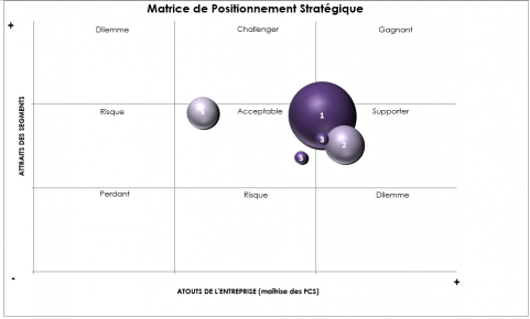 Exemple matrice