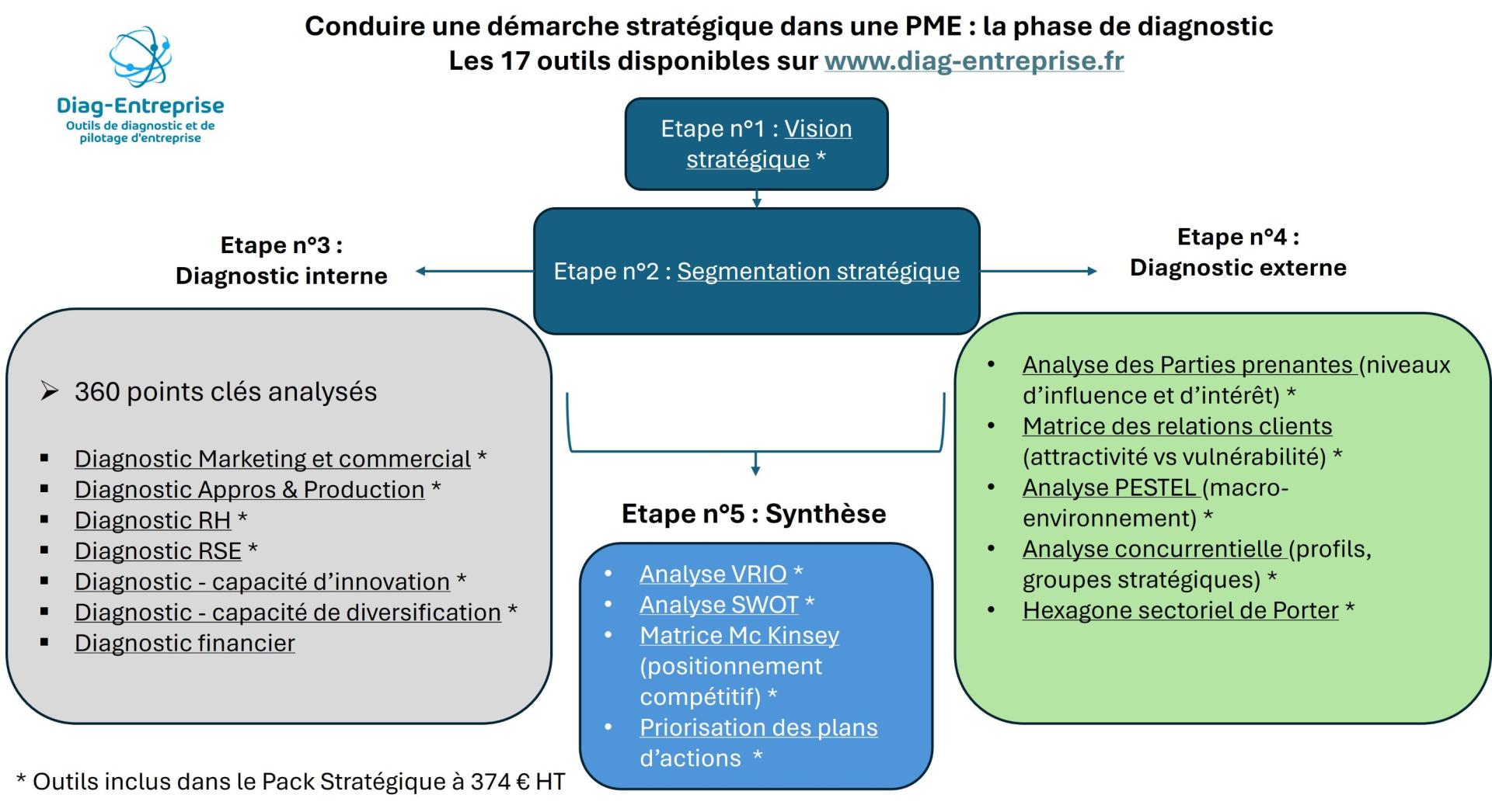 Outils pour conduire une demarche strategique dans une pme