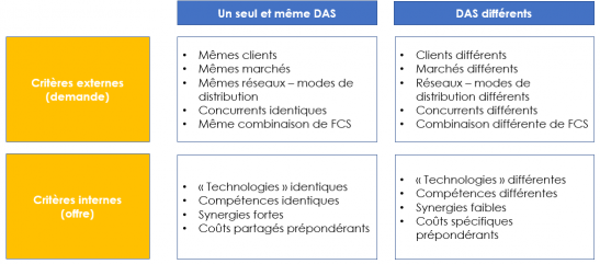 Segmentation en das