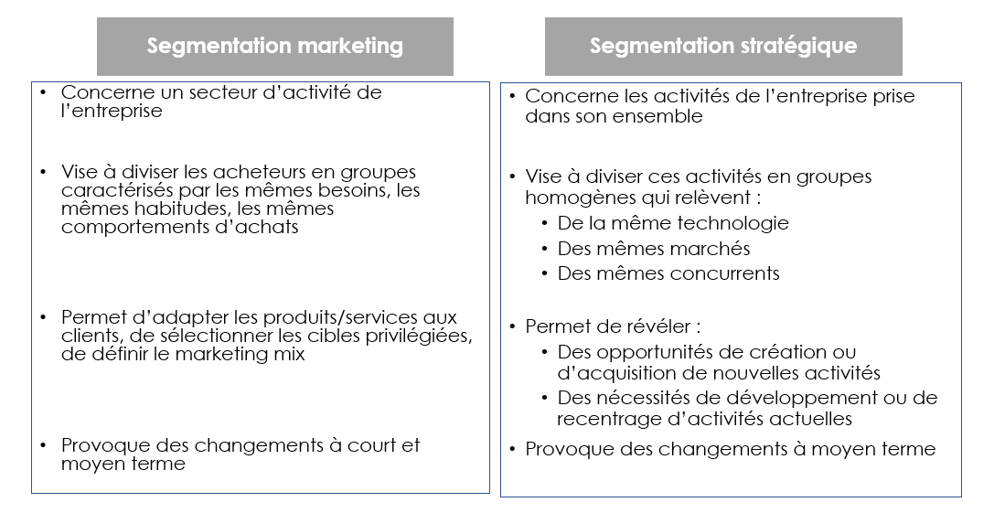 Segmentation marketing